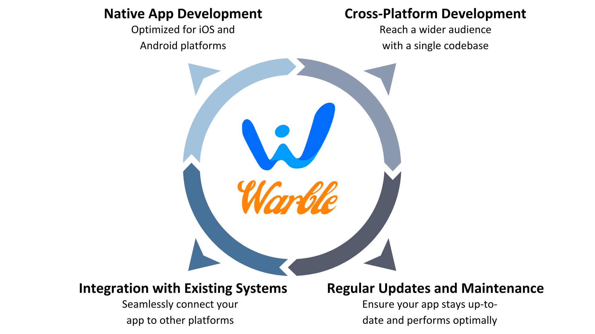https://warblesolutions.com/wp-content/uploads/2024/10/Warble-Web-Development-key-feature-2.png