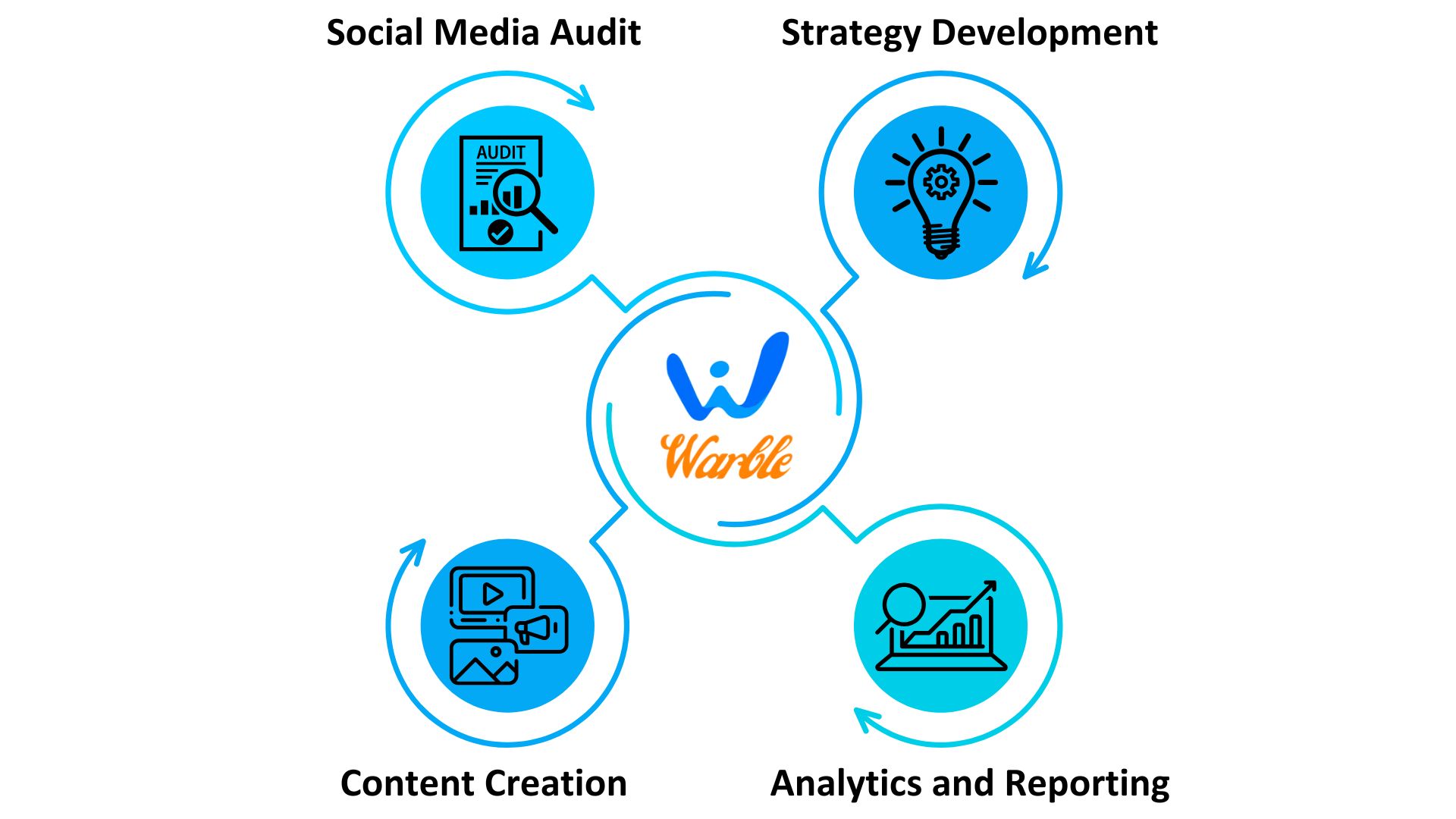https://warblesolutions.com/wp-content/uploads/2024/10/Warble-Web-Development-key-feature.jpg